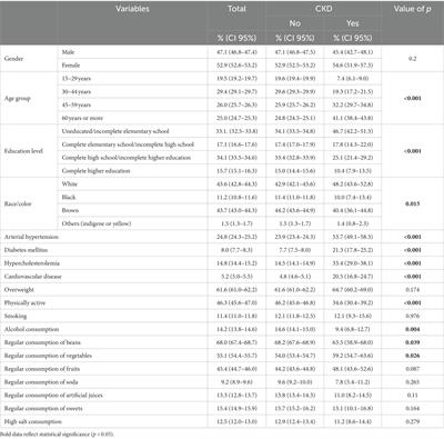 Health-related patterns and chronic kidney disease in the Brazilian population: National Health Survey, 2019